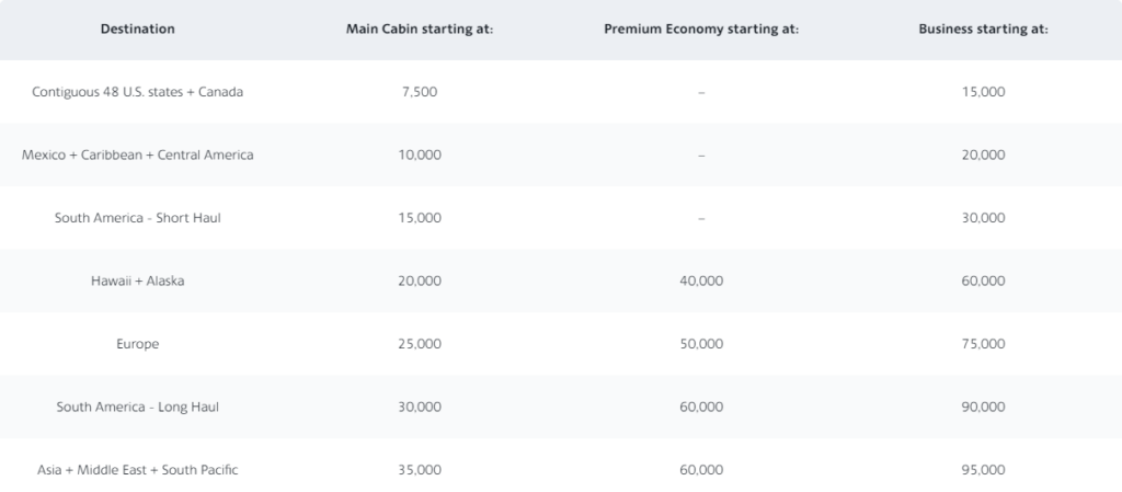 Airline miles cards | Airlines miles promotions
